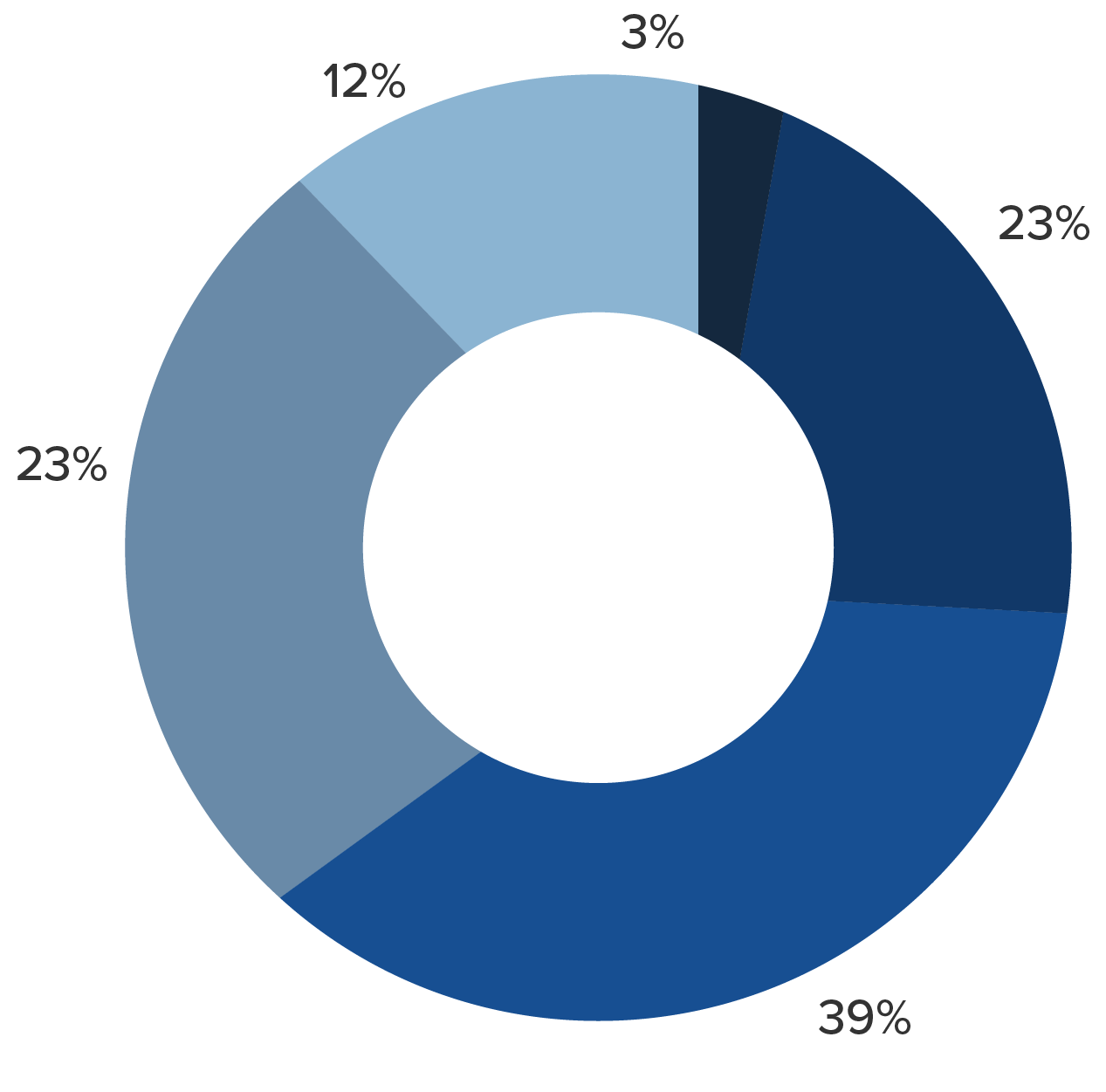 donut diagram showing percentages of global age groups