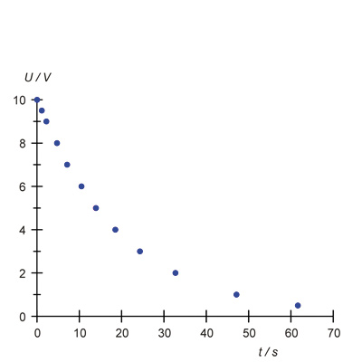 Condensatore: curva di carica e scarica&nbsp;&ndash;
Strumento di misura&nbsp;
(115 V, 50/60 Hz), 1017780 [U10800-115], Set di esperimenti