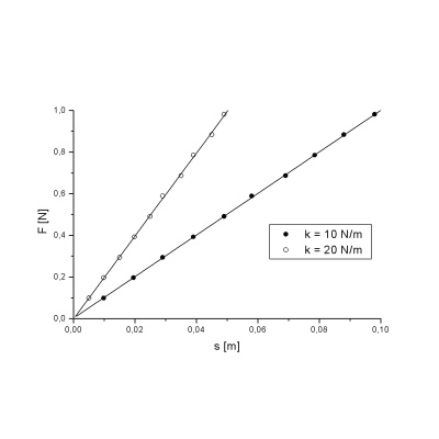 Dynamometers for Demonstrating Hooke&lsquo;s Law, 1003109 [U20037], 동력계
